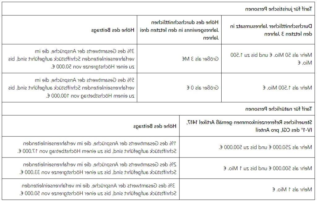 Tabellen für die Höhe des Beitrags für juristische und natürliche Personen